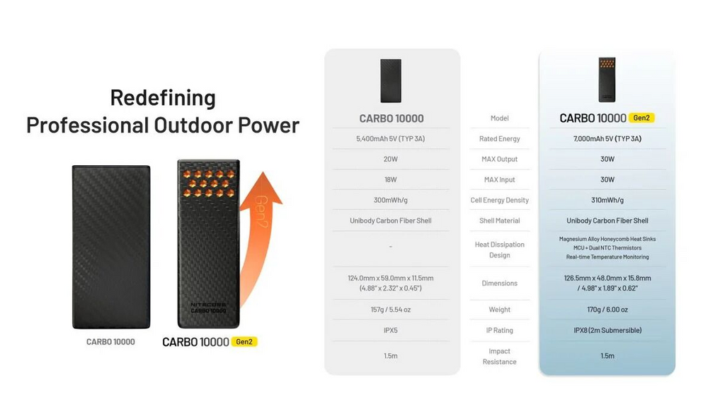 Nitecore Carbo 10000 Gen2 Neon Orange Waterproof Portable Power Bank